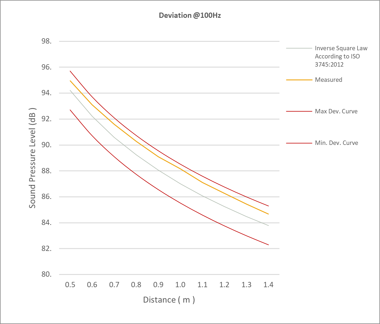 Anechoic Chamber SPL VS Distance @100Hz - Akustika Swara Indonesia